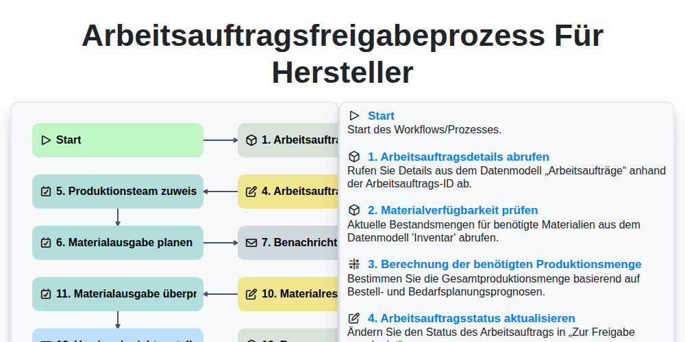 Arbeitsauftragsfreigabeprozess für Hersteller screenshot