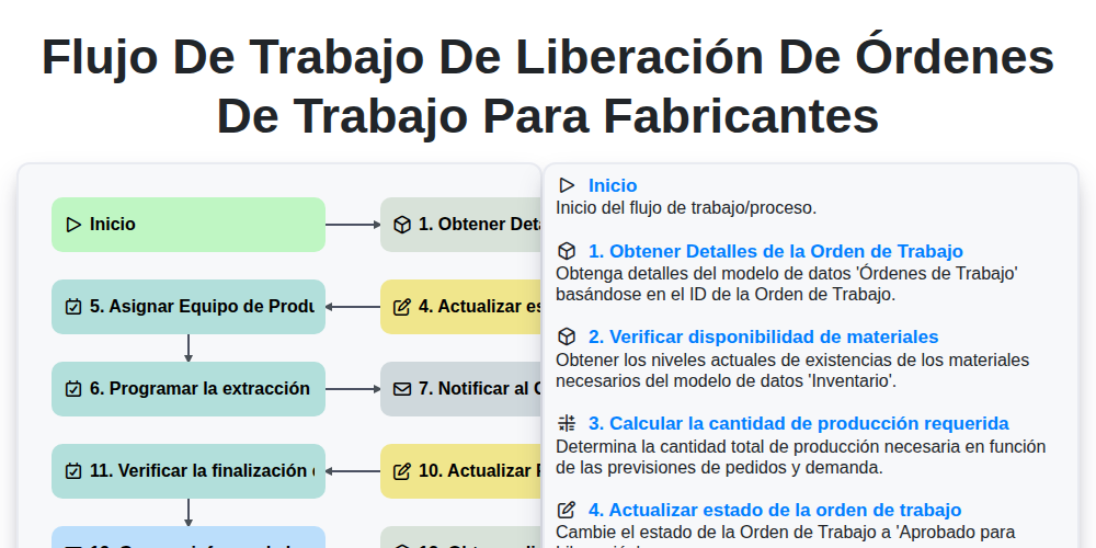 Flujo de Trabajo de Liberación de Órdenes de Trabajo para Fabricantes screenshot