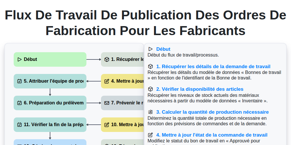 Flux de travail de publication des ordres de fabrication pour les fabricants screenshot