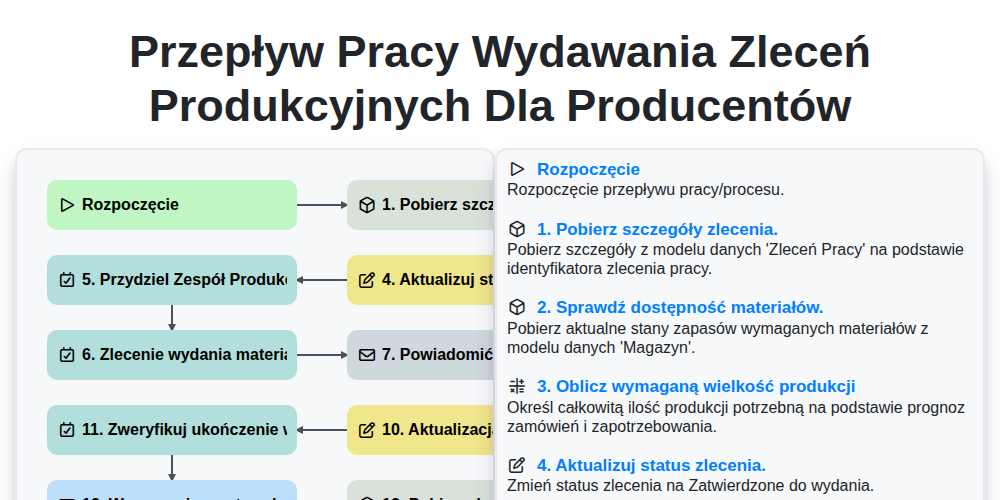 Przepływ Pracy Wydawania Zleceń Produkcyjnych dla Producentów screenshot