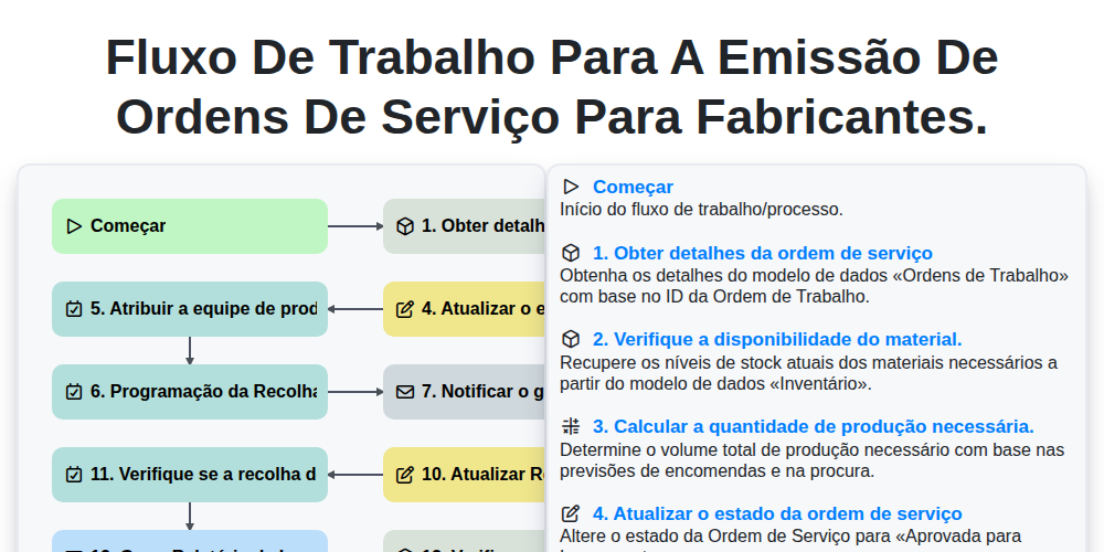 Fluxo de trabalho para a emissão de ordens de serviço para fabricantes. screenshot