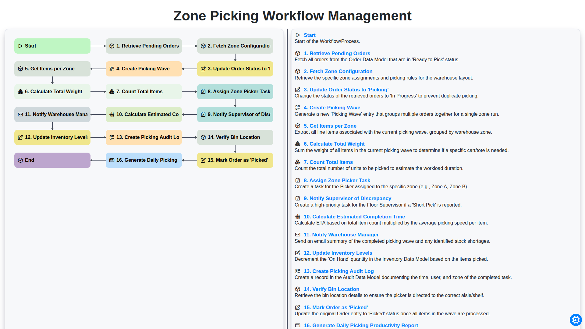 zone picking workflow management screenshot